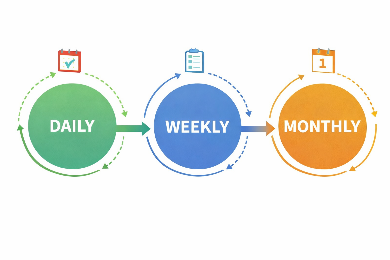 日次週次月次の役割分担フロー