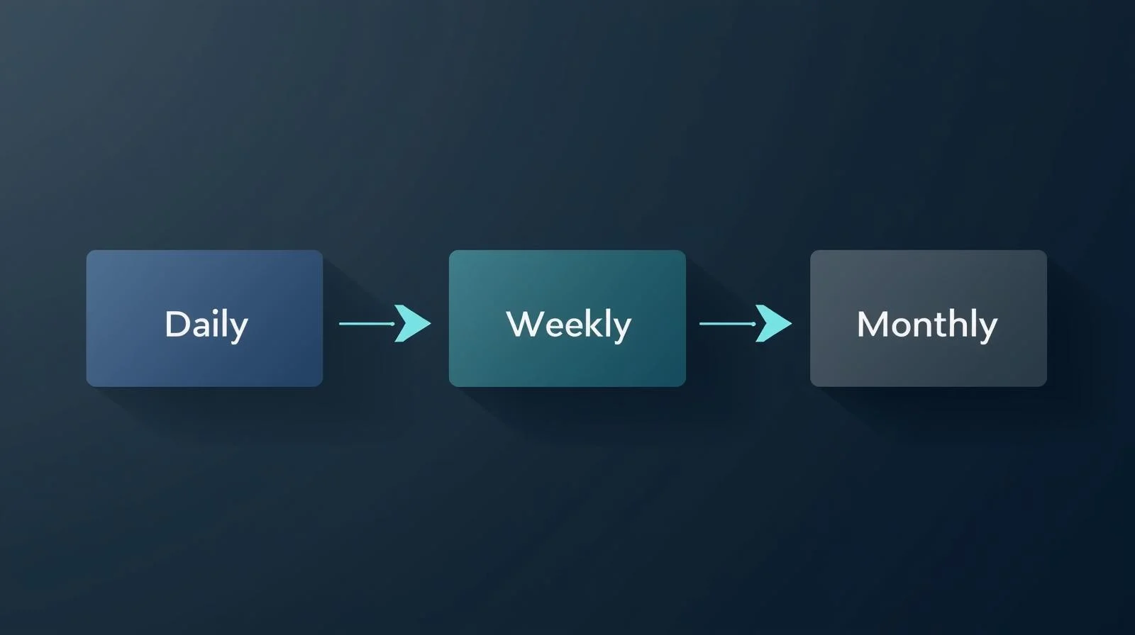 日次から週次・月次へつながる管理フロー
