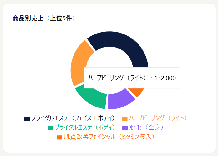 売上上位メニュー分析